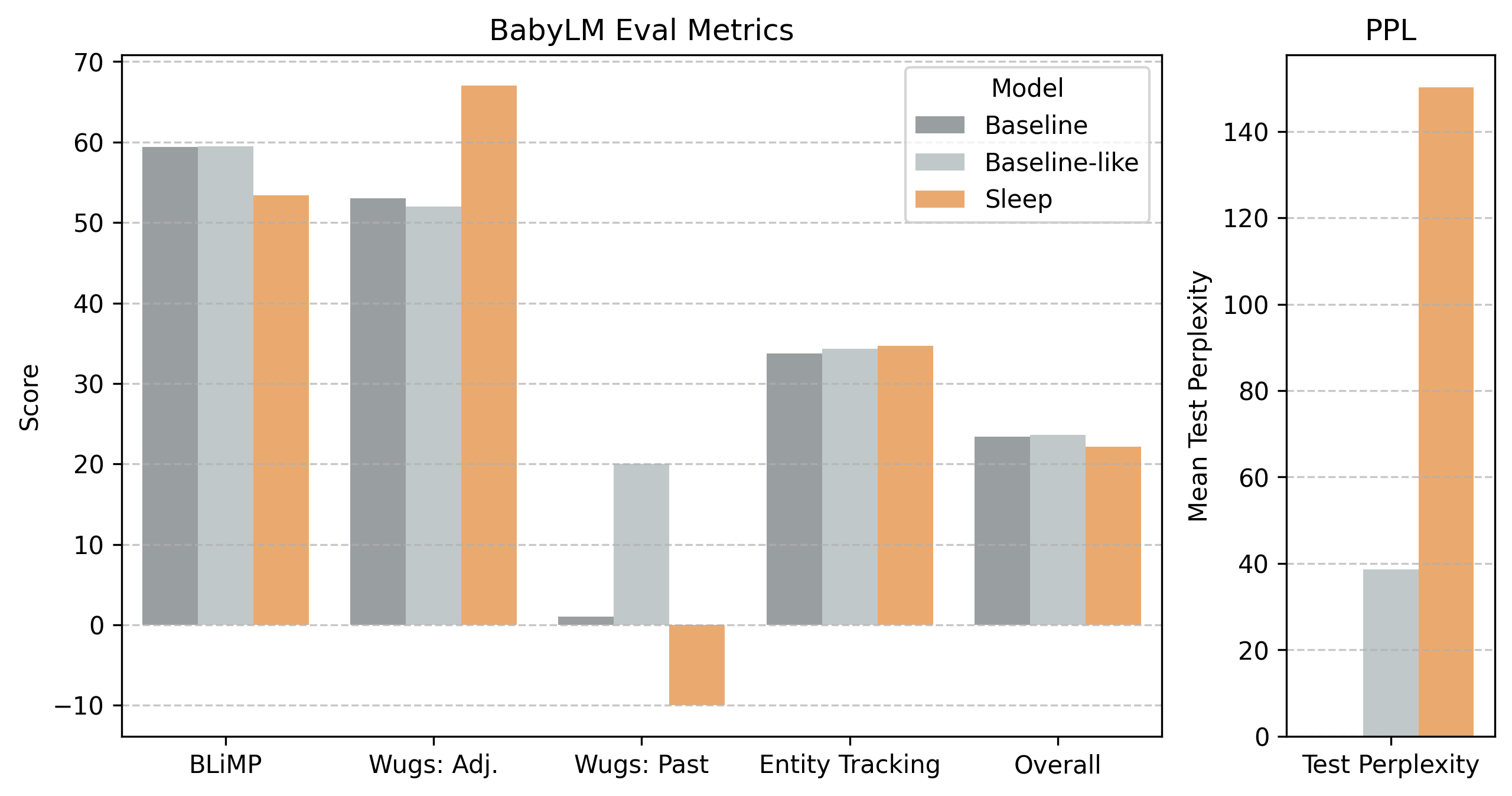 Table and bar chart comparing baseline multi-epoch models against the sleep model on BabyLM linguistic evaluation tasks and test perplexity.