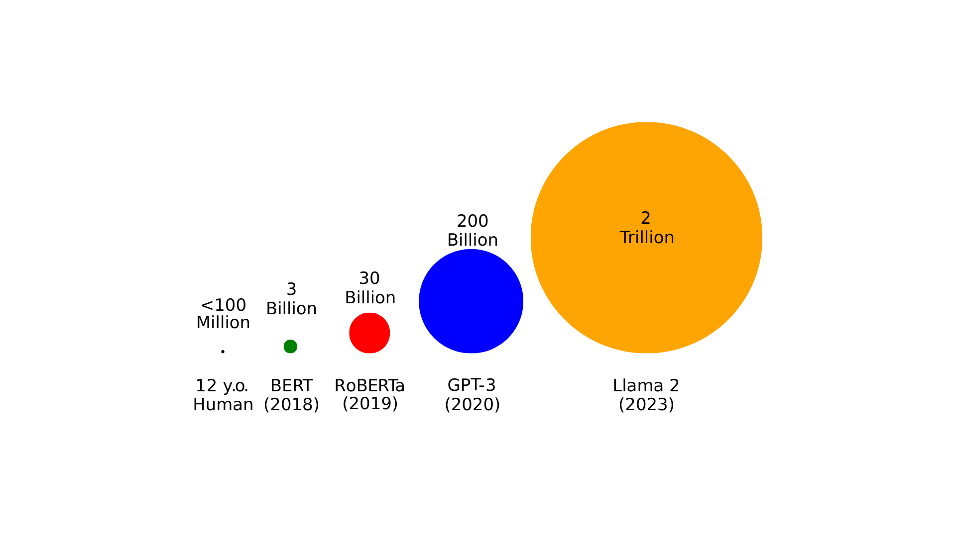 Bubble chart comparing training data size across models and a 12-year-old human.
