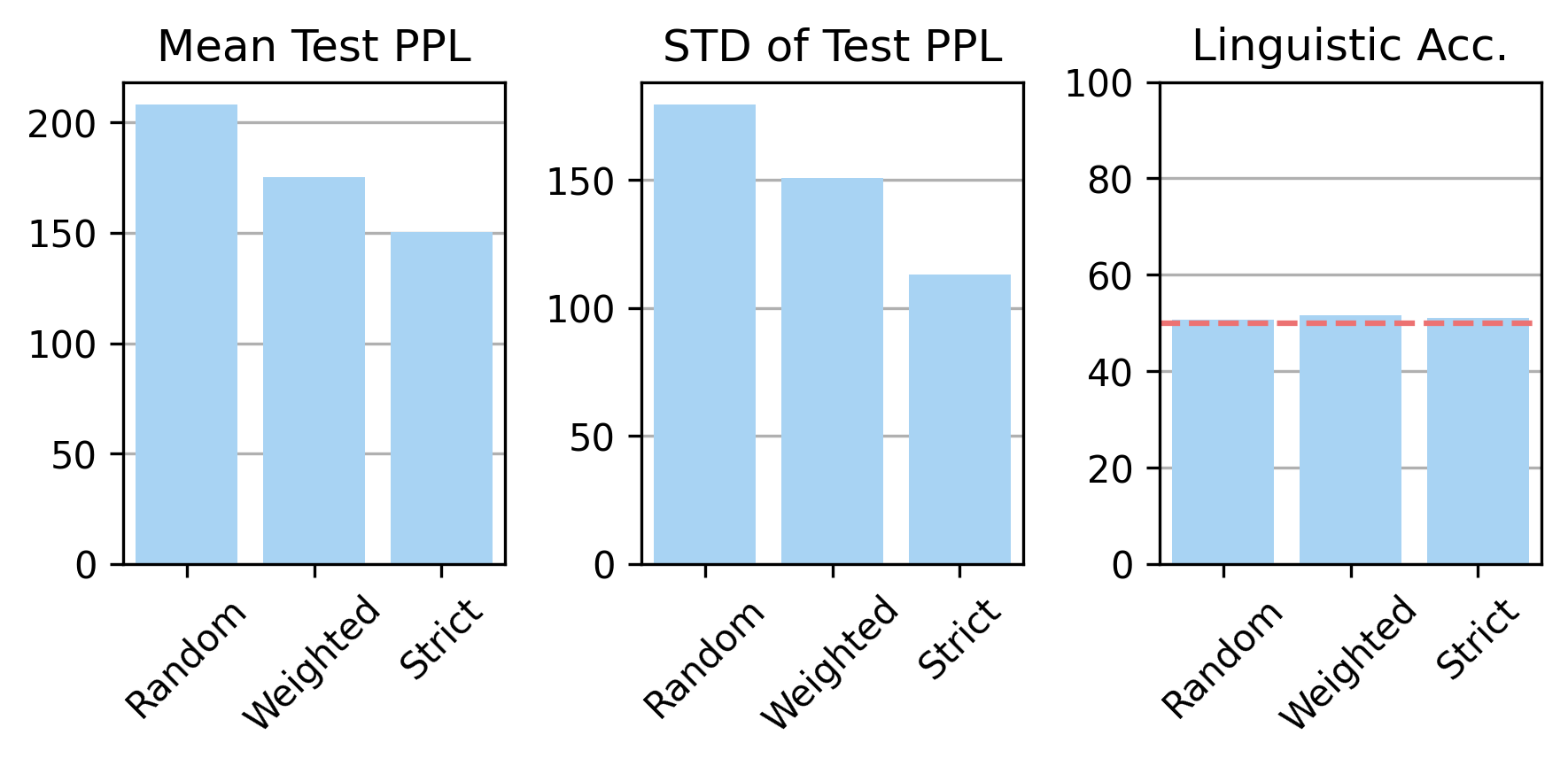 Grouped bar chart comparing three replay strategies (random, weighted, strict) on mean test perplexity and BabyLM evaluation accuracy.