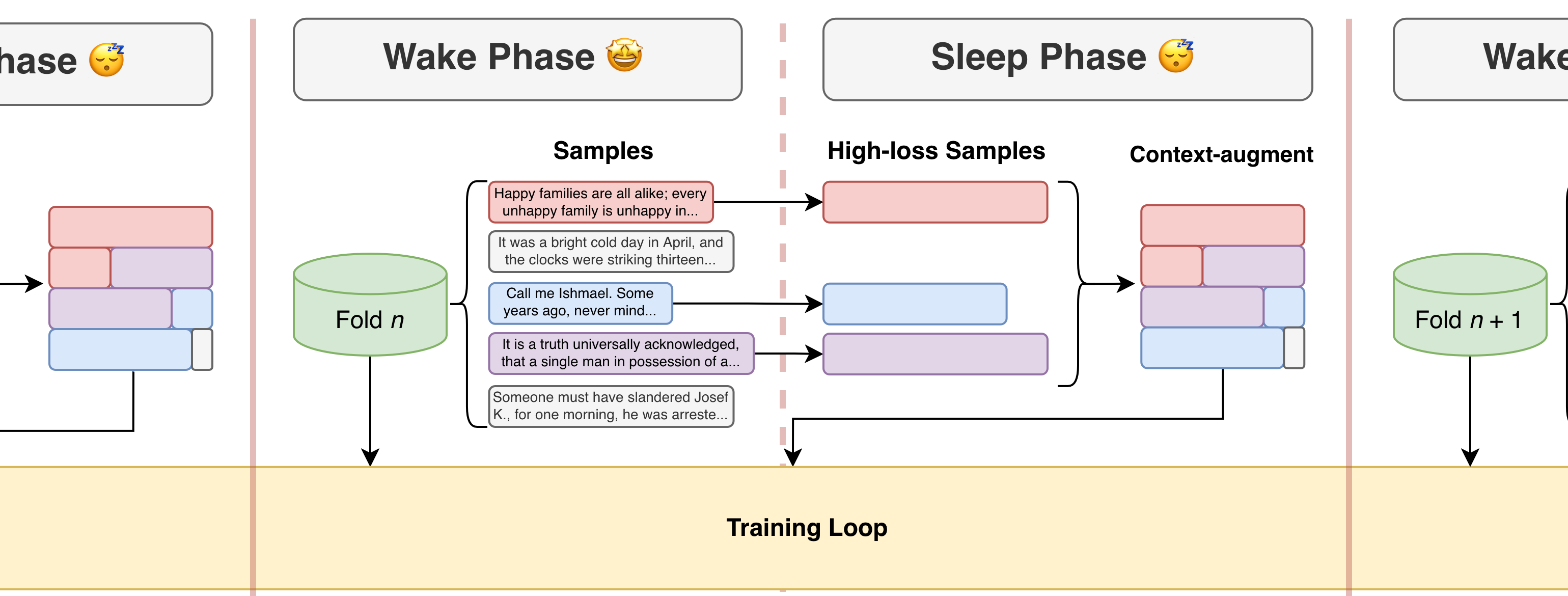 Flowchart illustrating one phase of the sleep mechanism: data is split into folds, the model trains on a fold during the wake phase, high-loss samples are selected into a replay buffer, and the model consolidates by training on those samples during the sleep phase.