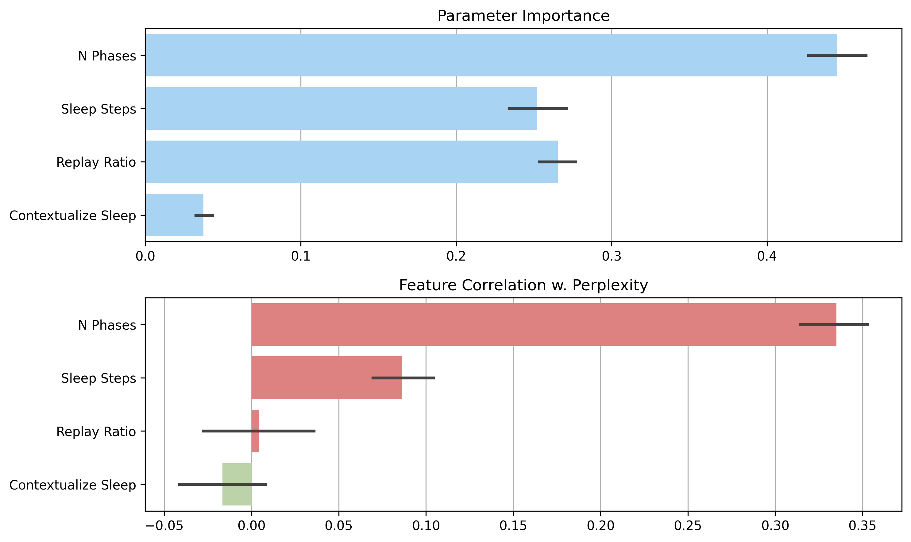 Bar chart showing the importance and correlation of each sleep hyperparameter (number of phases, sleep duration, replay ratio, contextualization) with respect to mean test perplexity.